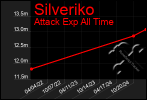 Total Graph of Silveriko