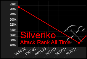 Total Graph of Silveriko