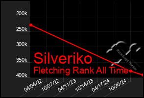 Total Graph of Silveriko