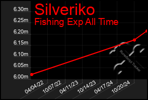 Total Graph of Silveriko