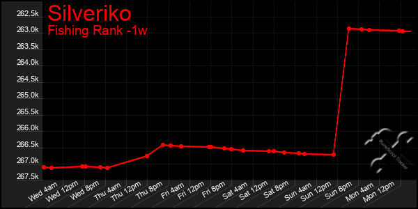 Last 7 Days Graph of Silveriko