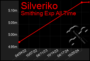 Total Graph of Silveriko