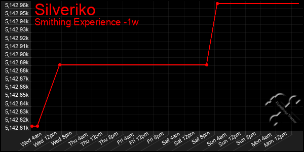 Last 7 Days Graph of Silveriko