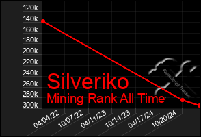 Total Graph of Silveriko