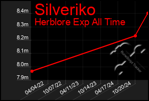 Total Graph of Silveriko