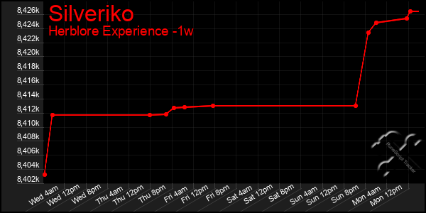 Last 7 Days Graph of Silveriko