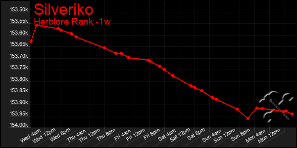 Last 7 Days Graph of Silveriko