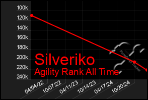 Total Graph of Silveriko