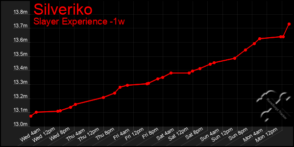 Last 7 Days Graph of Silveriko