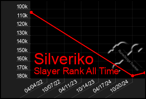 Total Graph of Silveriko