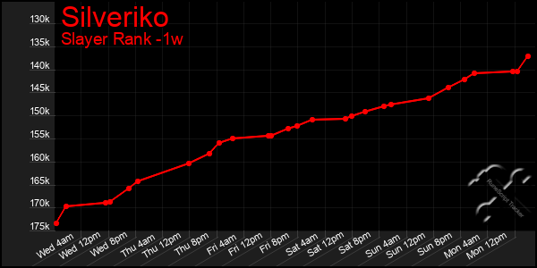 Last 7 Days Graph of Silveriko