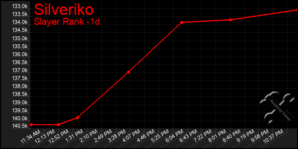 Last 24 Hours Graph of Silveriko