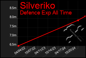 Total Graph of Silveriko