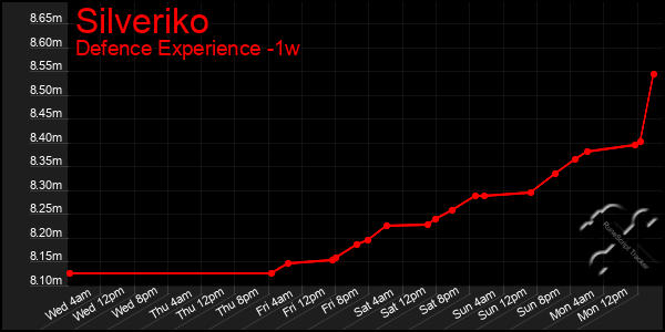 Last 7 Days Graph of Silveriko