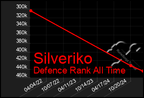 Total Graph of Silveriko