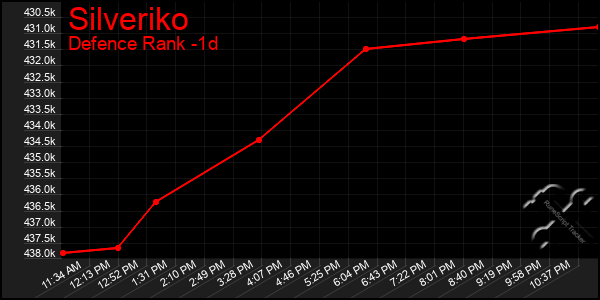 Last 24 Hours Graph of Silveriko