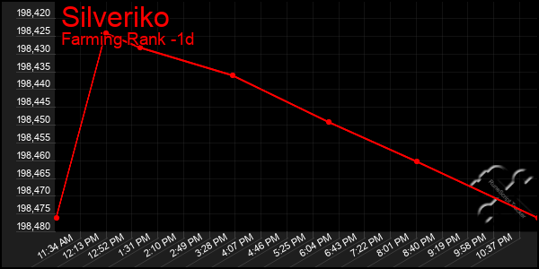 Last 24 Hours Graph of Silveriko