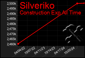 Total Graph of Silveriko