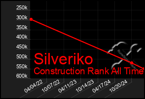 Total Graph of Silveriko