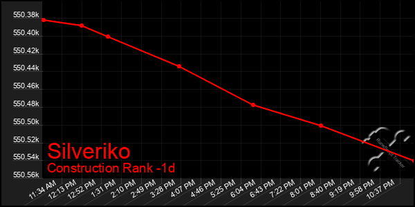 Last 24 Hours Graph of Silveriko