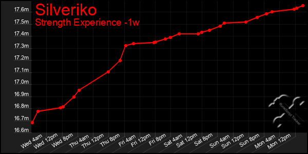 Last 7 Days Graph of Silveriko