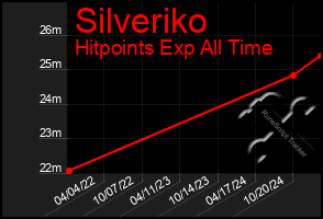 Total Graph of Silveriko