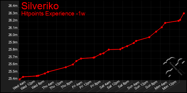 Last 7 Days Graph of Silveriko