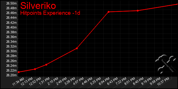 Last 24 Hours Graph of Silveriko