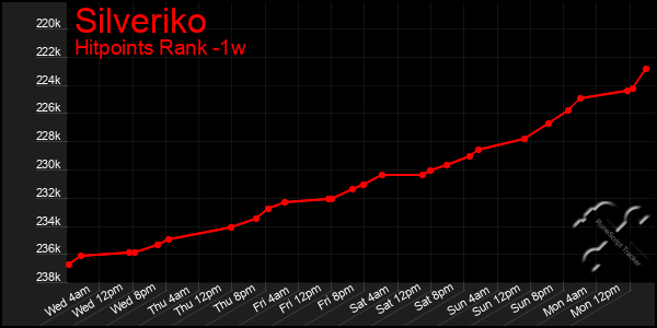 Last 7 Days Graph of Silveriko