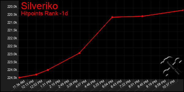 Last 24 Hours Graph of Silveriko