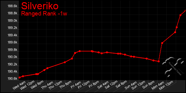 Last 7 Days Graph of Silveriko