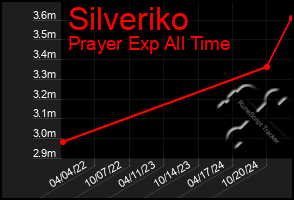 Total Graph of Silveriko