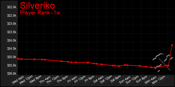 Last 7 Days Graph of Silveriko