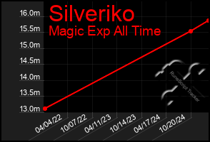 Total Graph of Silveriko