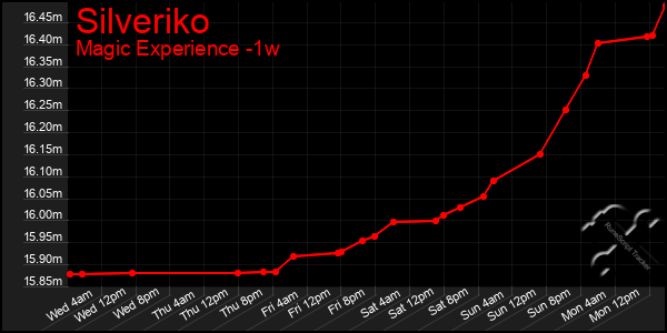 Last 7 Days Graph of Silveriko