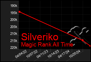 Total Graph of Silveriko