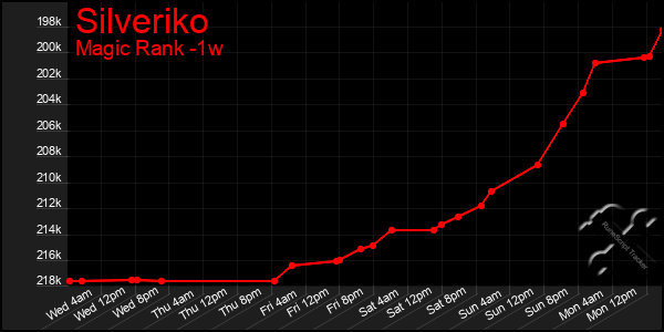 Last 7 Days Graph of Silveriko