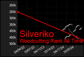 Total Graph of Silveriko