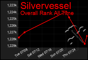 Total Graph of Silvervessel