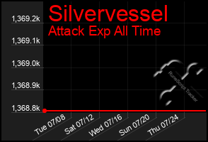 Total Graph of Silvervessel