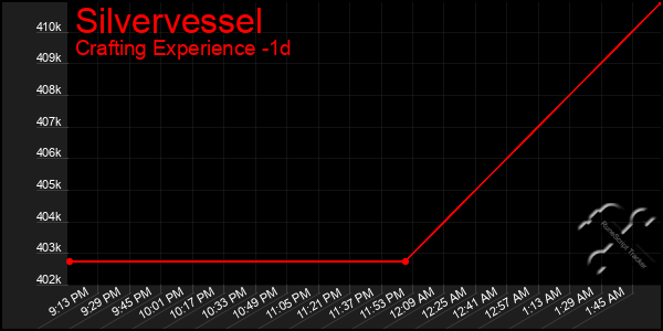 Last 24 Hours Graph of Silvervessel