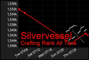Total Graph of Silvervessel