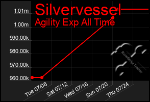 Total Graph of Silvervessel