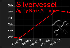 Total Graph of Silvervessel