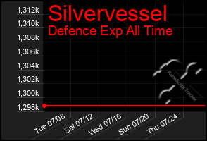 Total Graph of Silvervessel