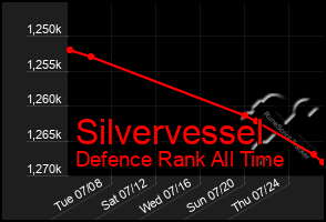 Total Graph of Silvervessel