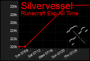 Total Graph of Silvervessel