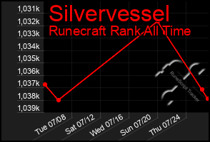Total Graph of Silvervessel