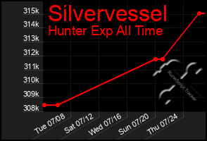 Total Graph of Silvervessel