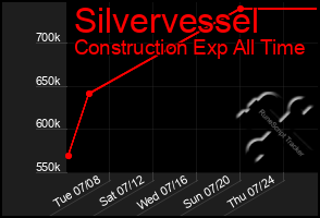 Total Graph of Silvervessel